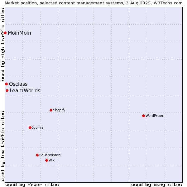 Market position of LearnWorlds vs. Osclass vs. MoinMoin