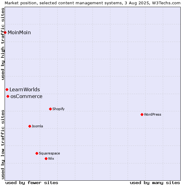 Market position of osCommerce vs. LearnWorlds vs. MoinMoin