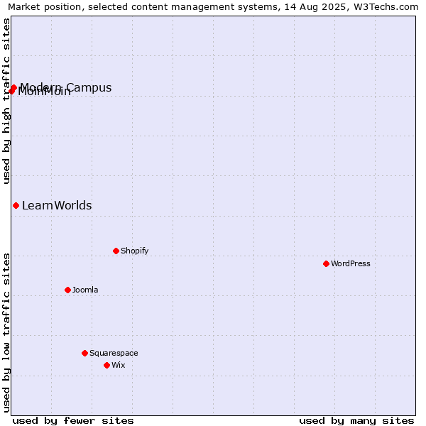 Market position of LearnWorlds vs. Modern Campus vs. MoinMoin