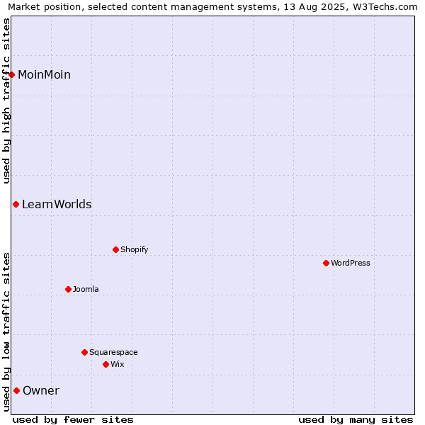 Market position of Owner vs. LearnWorlds vs. MoinMoin