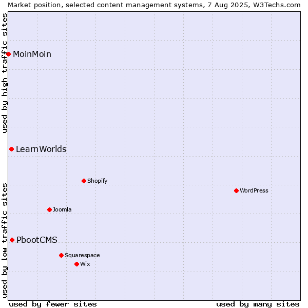 Market position of PbootCMS vs. LearnWorlds vs. MoinMoin