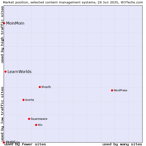 Market position of LearnWorlds vs. MoinMoin vs. PHPFox