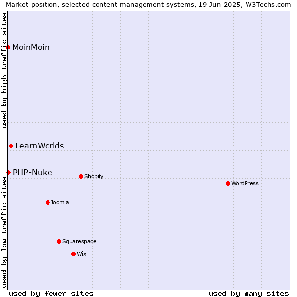 Market position of LearnWorlds vs. PHP-Nuke vs. MoinMoin