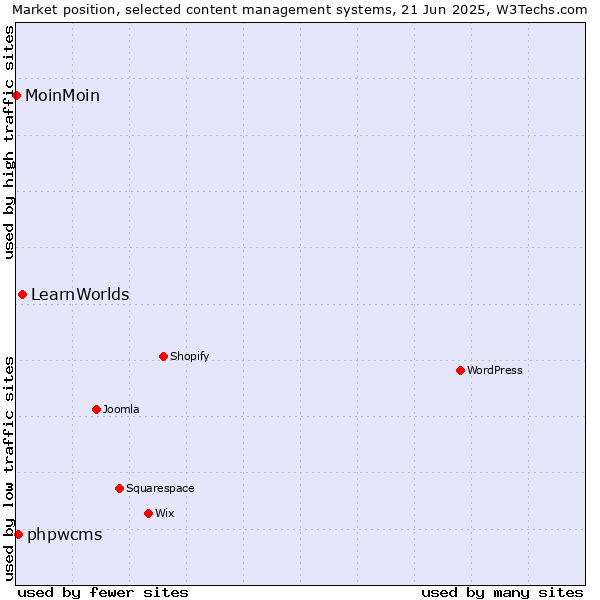 Market position of LearnWorlds vs. phpwcms vs. MoinMoin