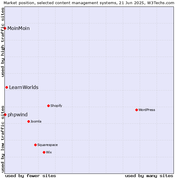 Market position of LearnWorlds vs. phpwind vs. MoinMoin