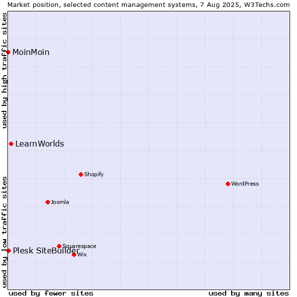 Market position of LearnWorlds vs. Plesk SiteBuilder vs. MoinMoin