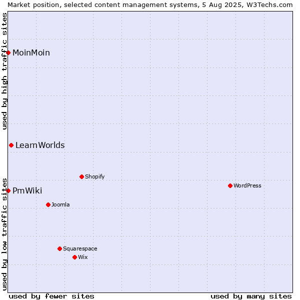 Market position of LearnWorlds vs. MoinMoin vs. PmWiki