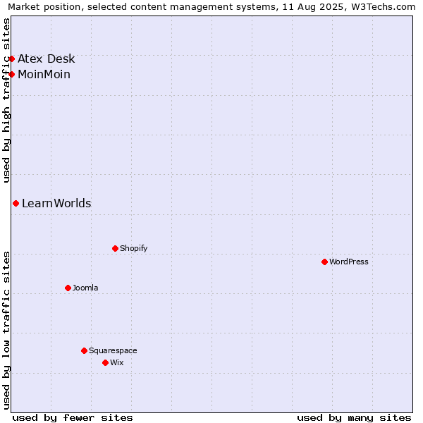 Market position of LearnWorlds vs. MoinMoin vs. Atex Content Engine