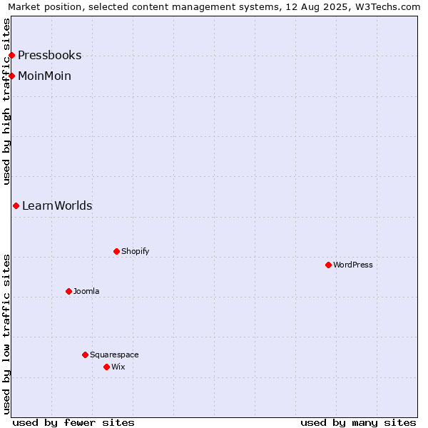 Market position of LearnWorlds vs. MoinMoin vs. Pressbooks