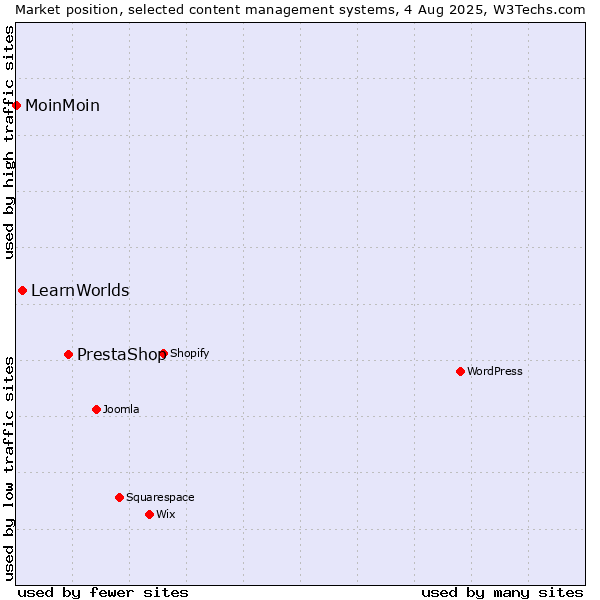 Market position of PrestaShop vs. LearnWorlds vs. MoinMoin