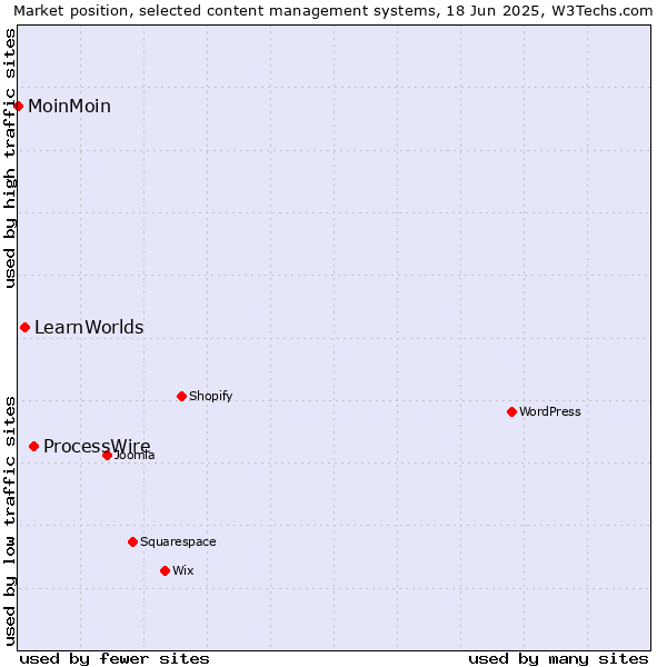 Market position of ProcessWire vs. LearnWorlds vs. MoinMoin