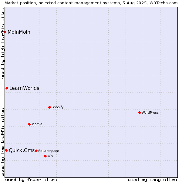 Market position of LearnWorlds vs. Quick.Cms vs. MoinMoin