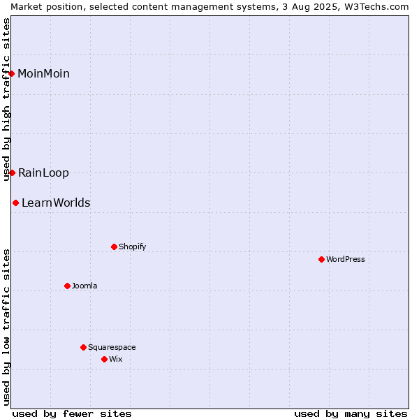 Market position of LearnWorlds vs. RainLoop vs. MoinMoin