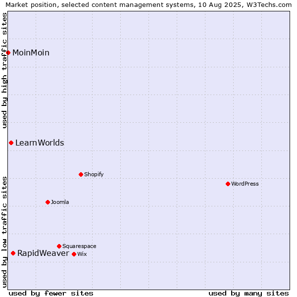 Market position of RapidWeaver vs. LearnWorlds vs. MoinMoin