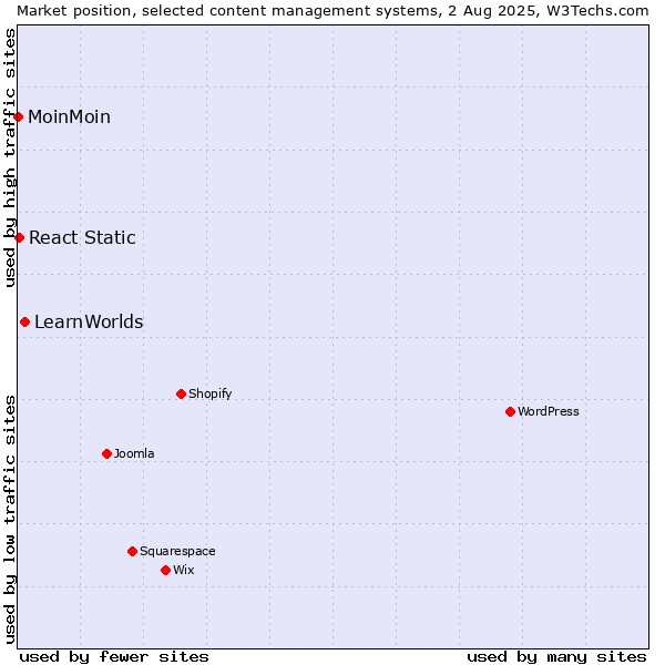 Market position of LearnWorlds vs. React Static vs. MoinMoin