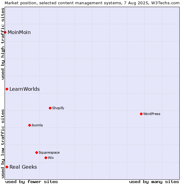 Market position of Real Geeks vs. LearnWorlds vs. MoinMoin