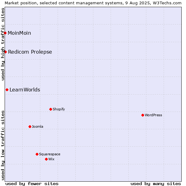 Market position of LearnWorlds vs. Redicom Prolepse vs. MoinMoin
