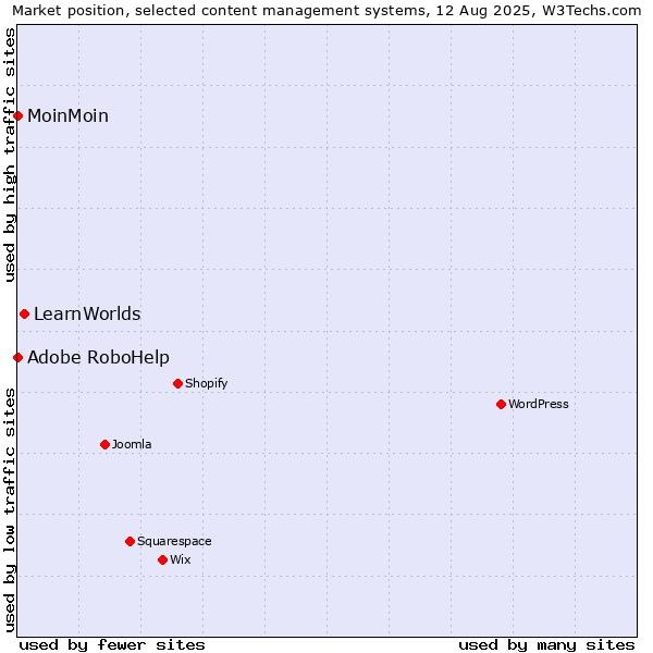 Market position of LearnWorlds vs. Adobe RoboHelp vs. MoinMoin
