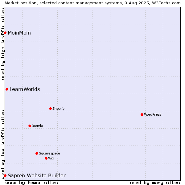 Market position of LearnWorlds vs. MoinMoin vs. Sapren Website Builder