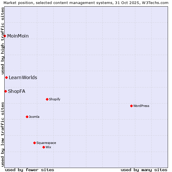 Market position of LearnWorlds vs. ShopFA vs. MoinMoin