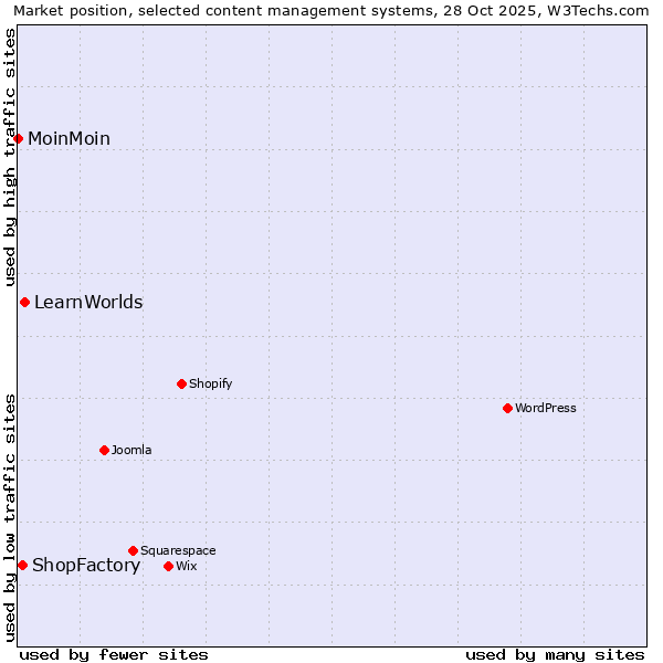 Market position of LearnWorlds vs. ShopFactory vs. MoinMoin