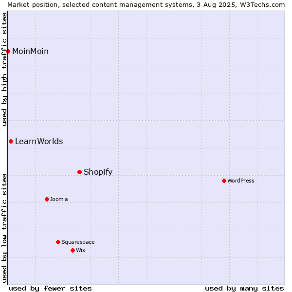 Market position of Shopify vs. LearnWorlds vs. MoinMoin