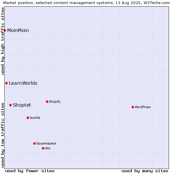 Market position of Shoptet vs. LearnWorlds vs. MoinMoin