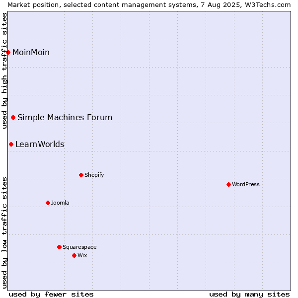 Market position of Simple Machines Forum vs. LearnWorlds vs. MoinMoin