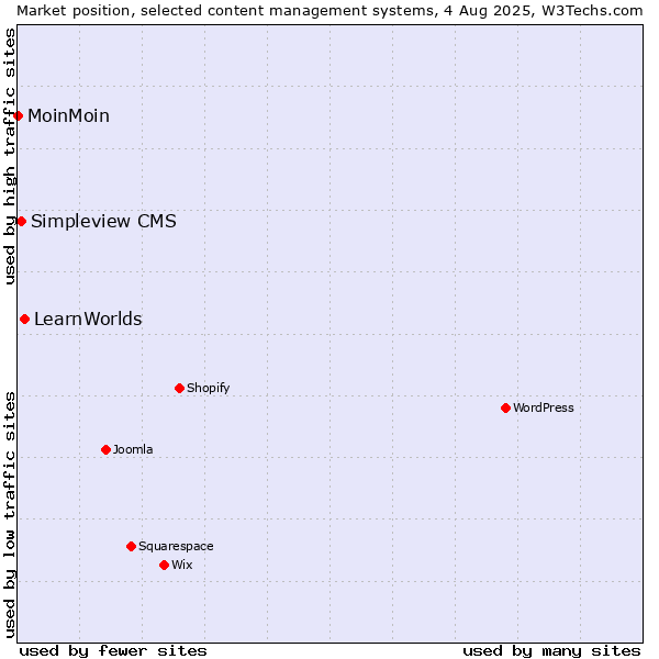 Market position of LearnWorlds vs. Simpleview CMS vs. MoinMoin