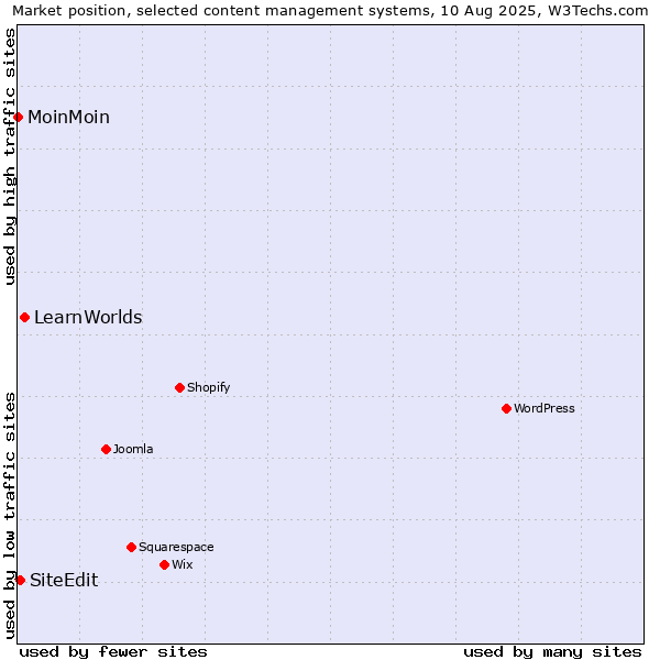 Market position of LearnWorlds vs. SiteEdit vs. MoinMoin