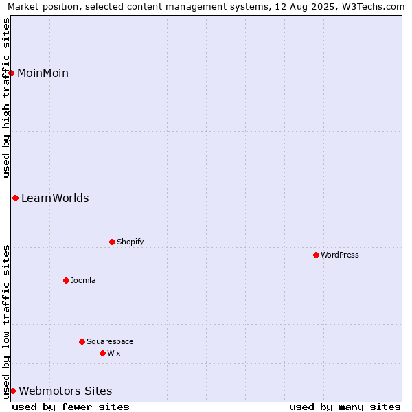 Market position of LearnWorlds vs. Webmotors Sites vs. MoinMoin