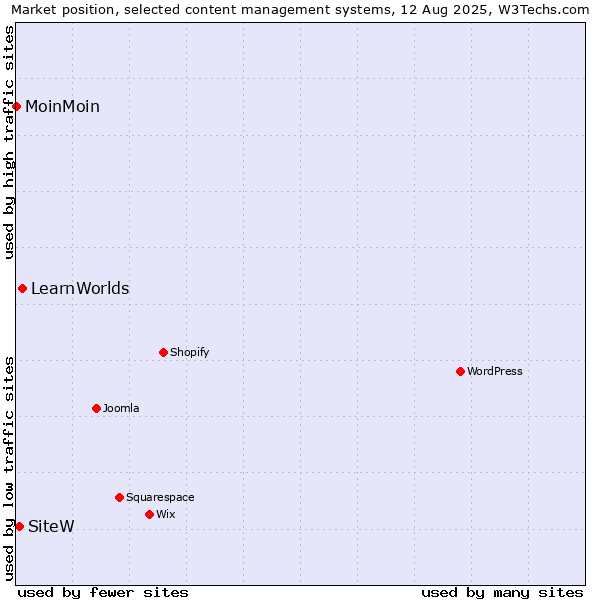 Market position of LearnWorlds vs. SiteW vs. MoinMoin