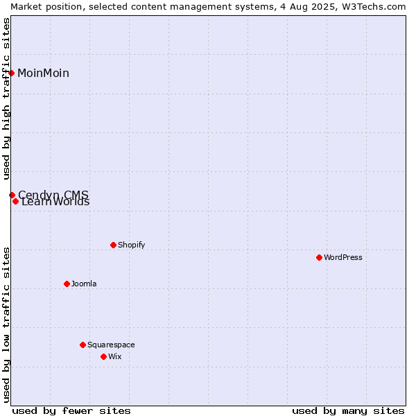 Market position of LearnWorlds vs. Cendyn CMS vs. MoinMoin