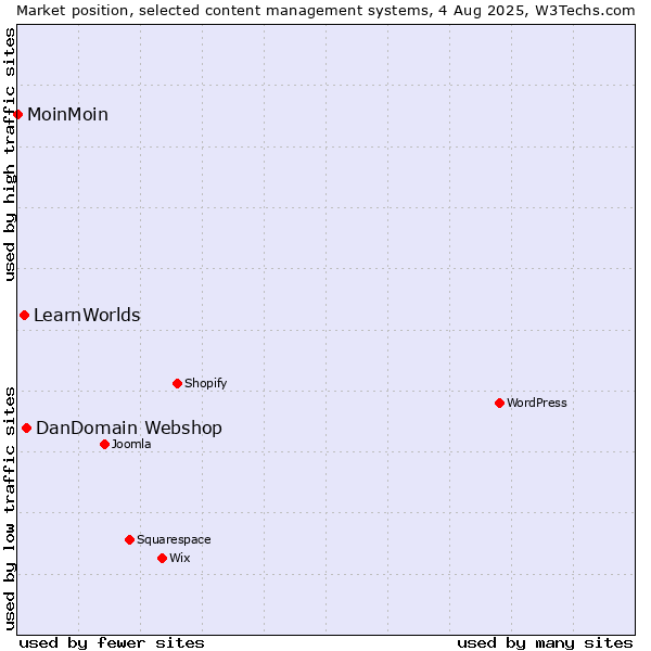 Market position of DanDomain Webshop vs. LearnWorlds vs. MoinMoin