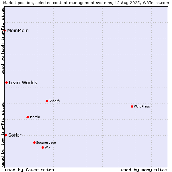 Market position of LearnWorlds vs. Softtr vs. MoinMoin
