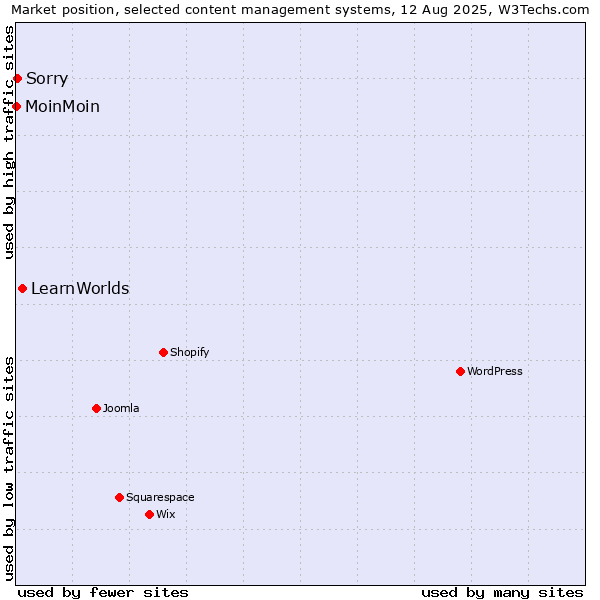 Market position of LearnWorlds vs. Sorry vs. MoinMoin
