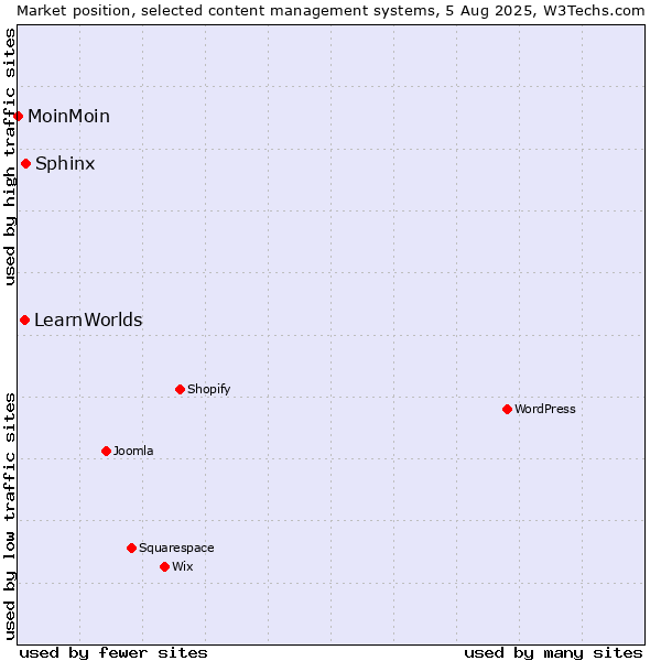 Market position of Sphinx vs. LearnWorlds vs. MoinMoin