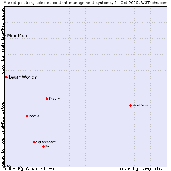 Market position of LearnWorlds vs. MoinMoin vs. Spress
