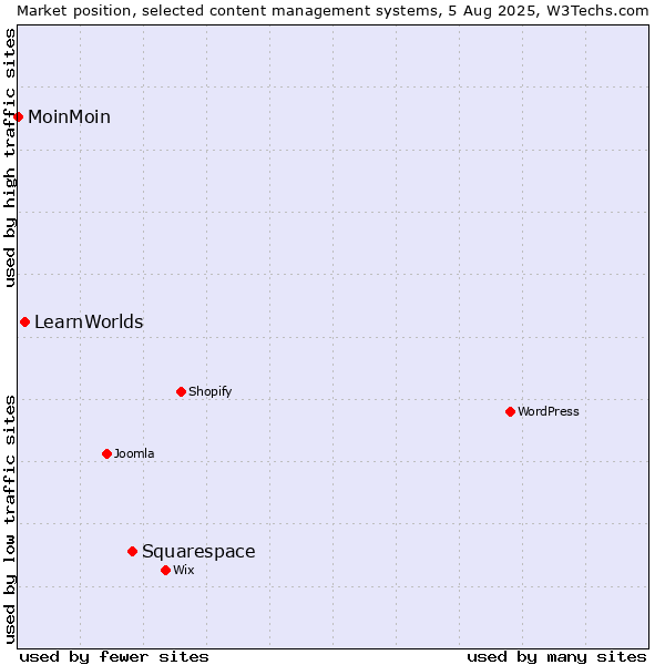 Market position of Squarespace vs. LearnWorlds vs. MoinMoin