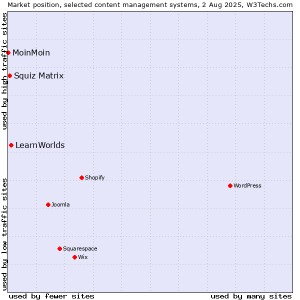 Market position of LearnWorlds vs. Squiz Matrix vs. MoinMoin