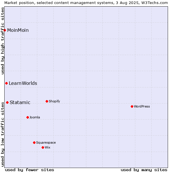 Market position of Statamic vs. LearnWorlds vs. MoinMoin