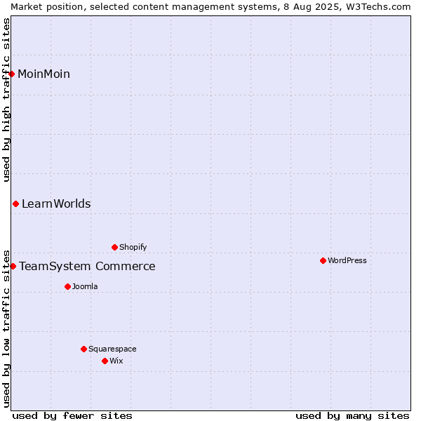 Market position of LearnWorlds vs. TeamSystem Commerce vs. MoinMoin