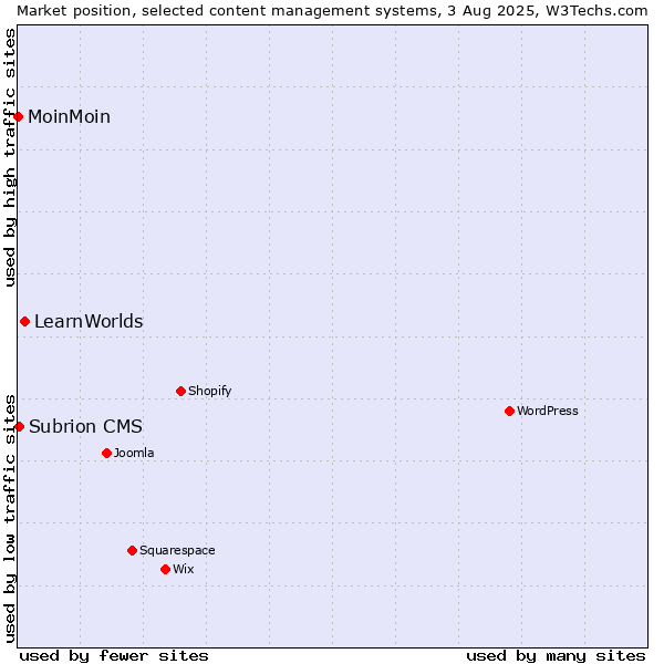 Market position of LearnWorlds vs. Subrion CMS vs. MoinMoin