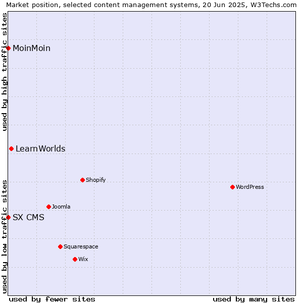 Market position of LearnWorlds vs. MoinMoin vs. SX CMS