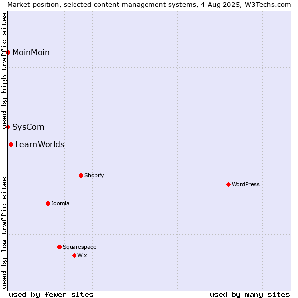 Market position of LearnWorlds vs. MoinMoin vs. SysCom