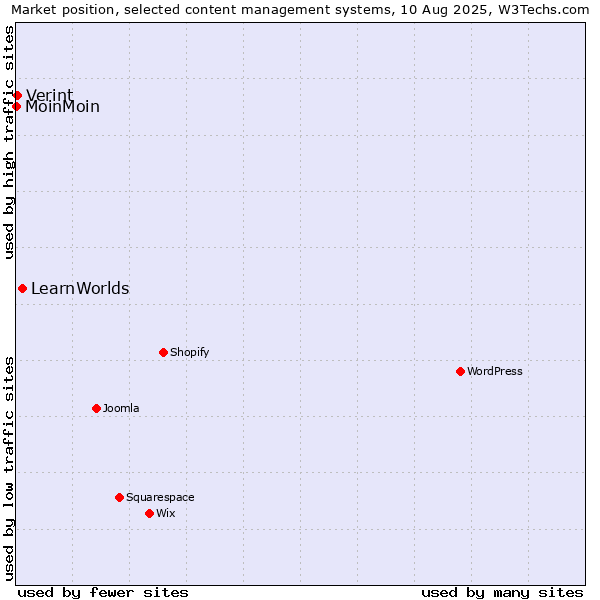 Market position of LearnWorlds vs. Verint vs. MoinMoin
