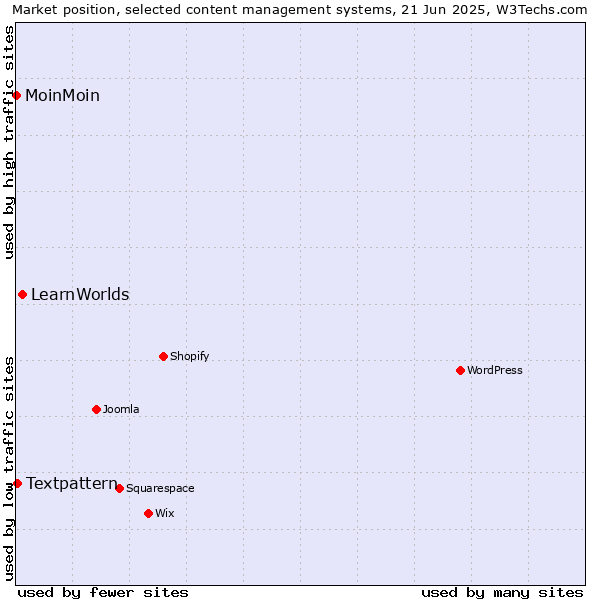 Market position of LearnWorlds vs. Textpattern vs. MoinMoin