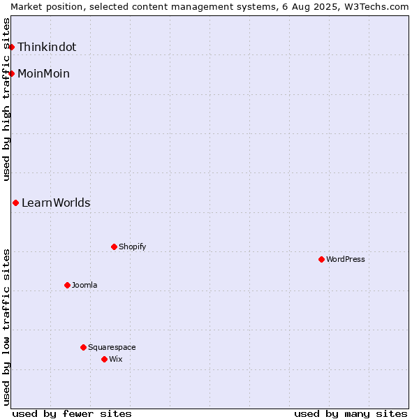 Market position of LearnWorlds vs. MoinMoin vs. Thinkindot