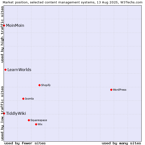 Market position of LearnWorlds vs. MoinMoin vs. TiddlyWiki