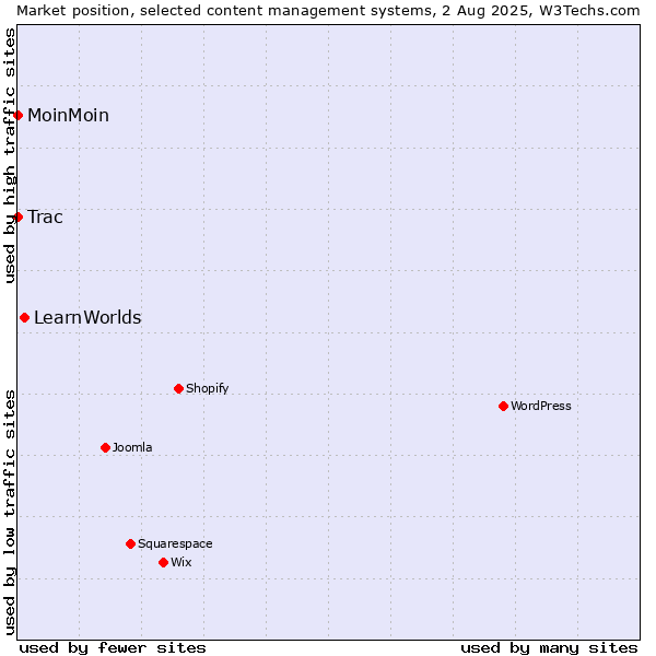 Market position of LearnWorlds vs. MoinMoin vs. Trac